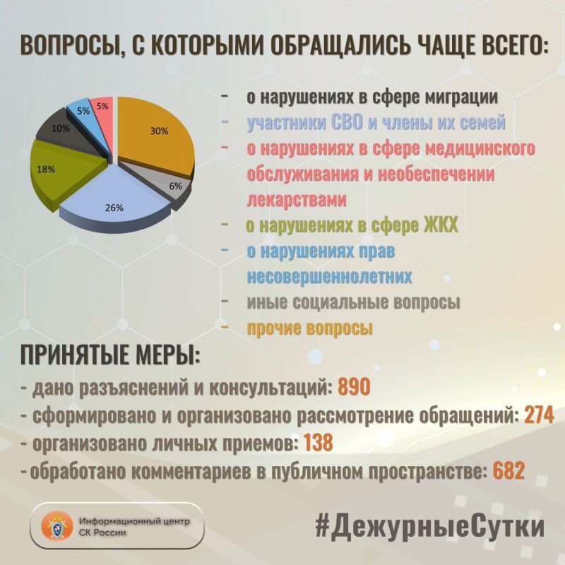 В Информационный центр СК России за прошедшие сутки всего обратилось граждан: 1164