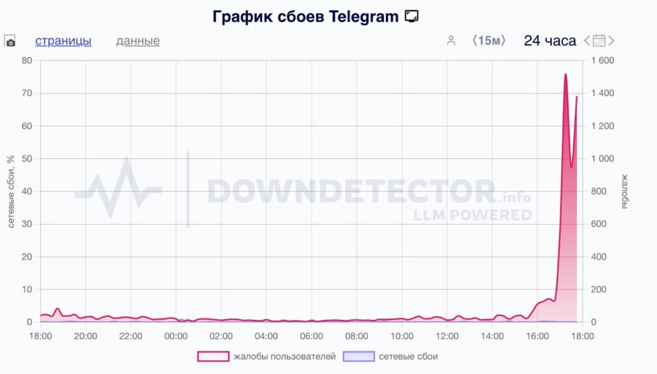       Telegram  WhatsApp ( Meta,        ),      Downdetector