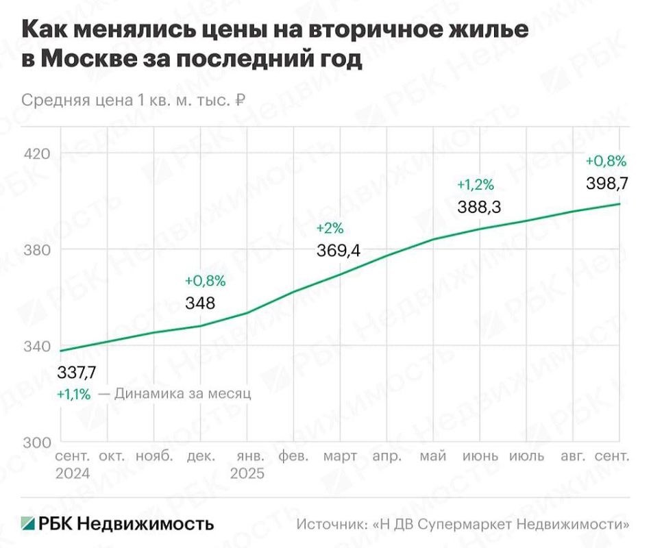Рост спроса и цен: рынок готового жилья Москвы оживился осенью