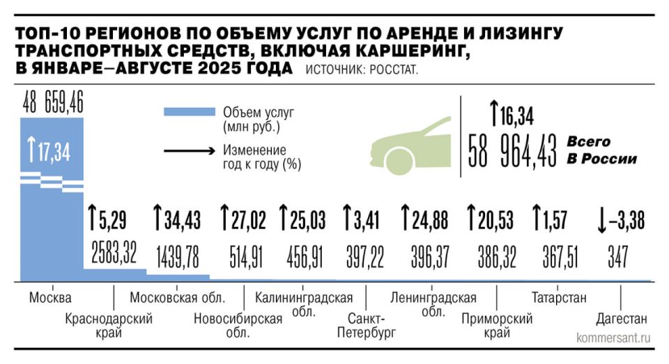 Рынок каршеринга в январе—августе 2025 года вырос на 16% год к году, до 46,76 млрд руб., следует из подсчетов «Ъ» на основе данных Росстата