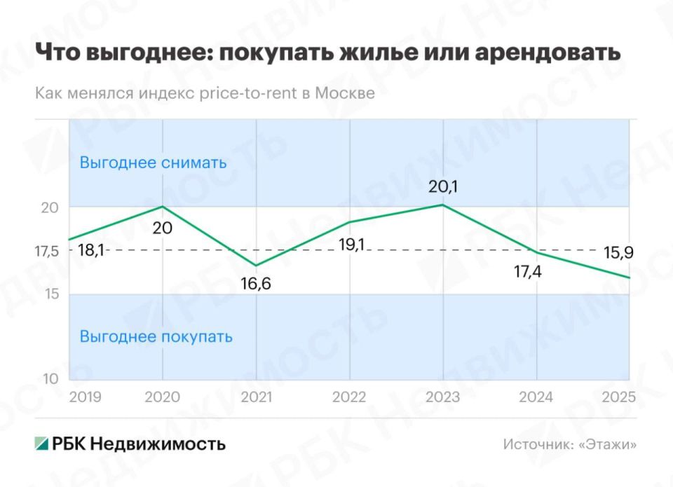Впервые за 7 лет индекс жилья в Москве приблизился к отметке «покупать»