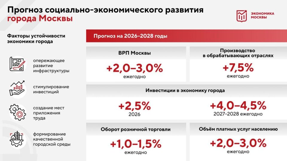 Темпы роста потребительских цен в Москве замедлятся в ближайшие три года, сообщил Сергей Собянин в MAX
