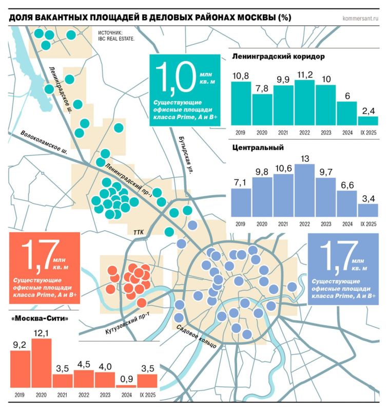 Вакансия на офисном рынке Москвы после периода активного падения впервые замедлила темпы снижения