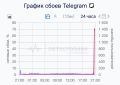 Telegram прилёг.. Пользователи жалуются на проблемы с видео и загрузкой чатов