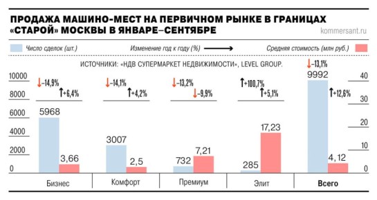 После аномально высокого спроса в прошлом году на машино-места в Москве в этом году их продажи резко снизились