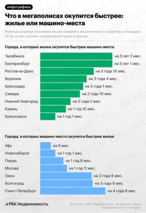 Жилье или парковка в миллионниках: что окупится быстрее от сдачи в аренду