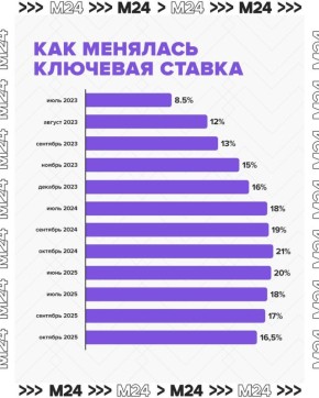 С вас , если ждёте ставку 2023 года