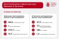 Москва продолжит восстанавливать инфраструктуру Донецка и Луганска