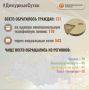 В Информационный центр СК России за прошедшие сутки всего обратилось граждан: 721