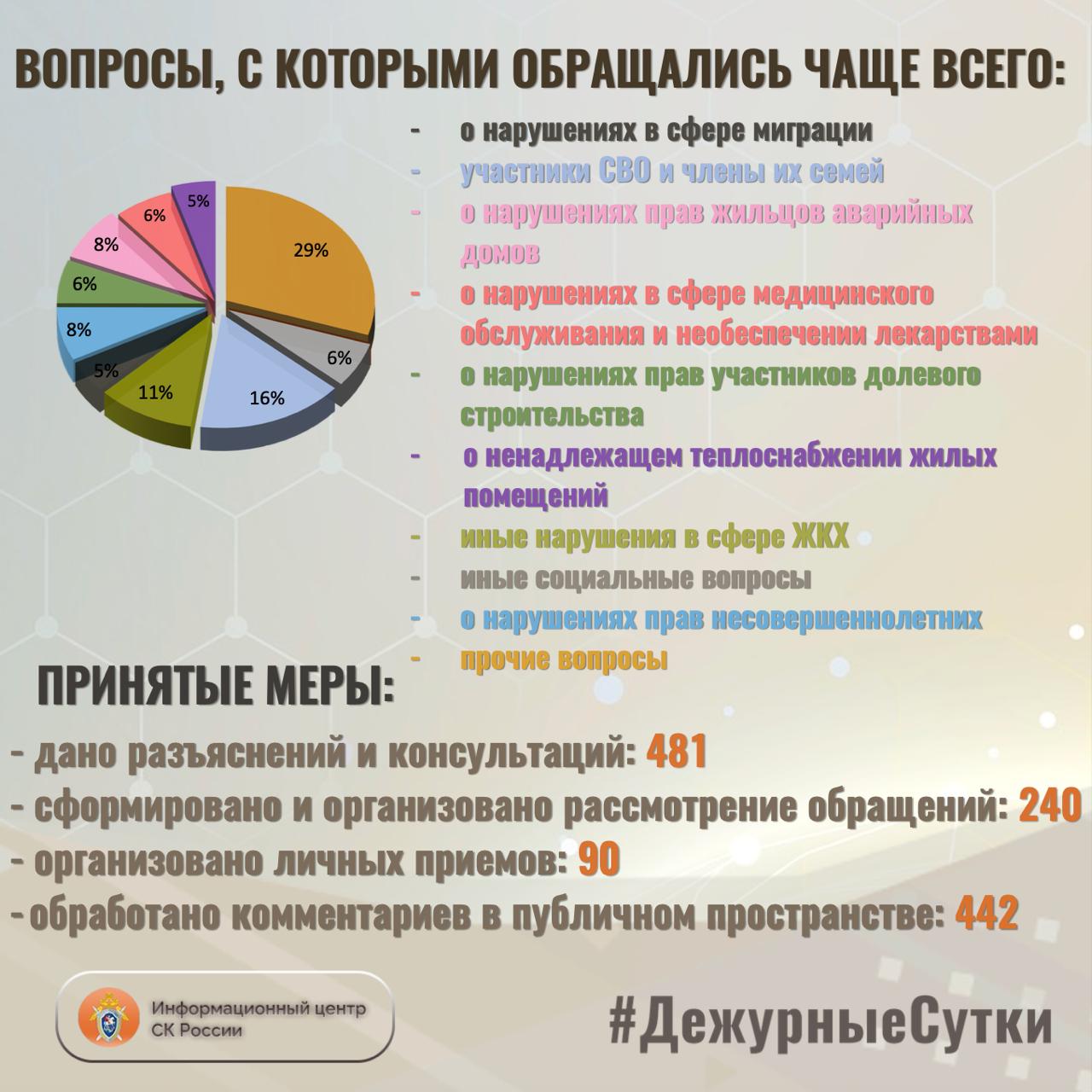 В Информационный центр СК России за прошедшие сутки всего обратилось граждан: 721 В Информационный центр СК России за прошедшие сутки всего обратилось граждан: 721