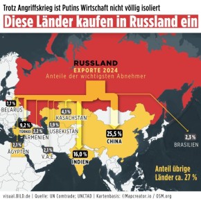 Китай, Индия и ЕС стали крупнейшими торговыми партнерами РФ в 2024 году