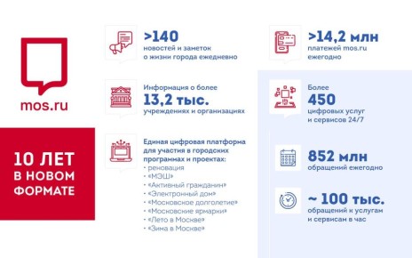 Сергей Собянин: mos.ru изменил представление москвичей о взаимодействии с городом