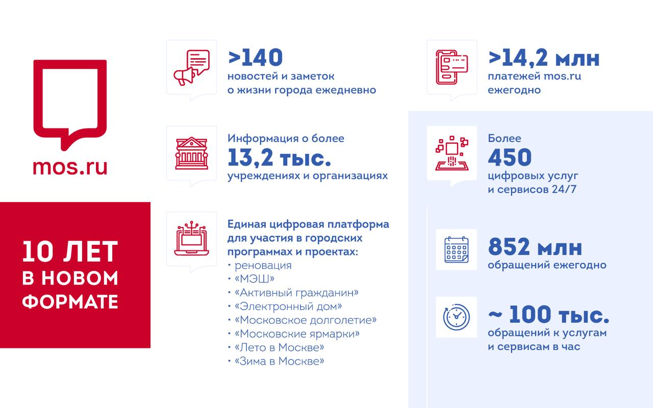 Как за десять лет mos.ru изменил представление москвичей о городских услугах Как за десять лет mos.ru изменил представление москвичей о городских услугах