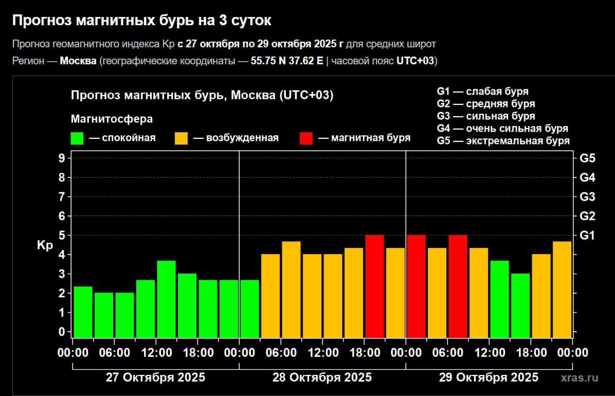 Магнитная буря накроет Землю сегодня