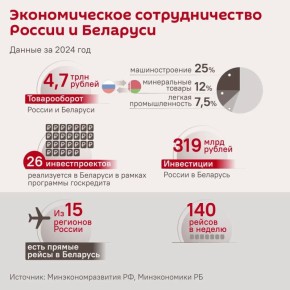 Товарооборот России и Беларуси достиг 4,7 трлн рублей — торговля стала более технологичной