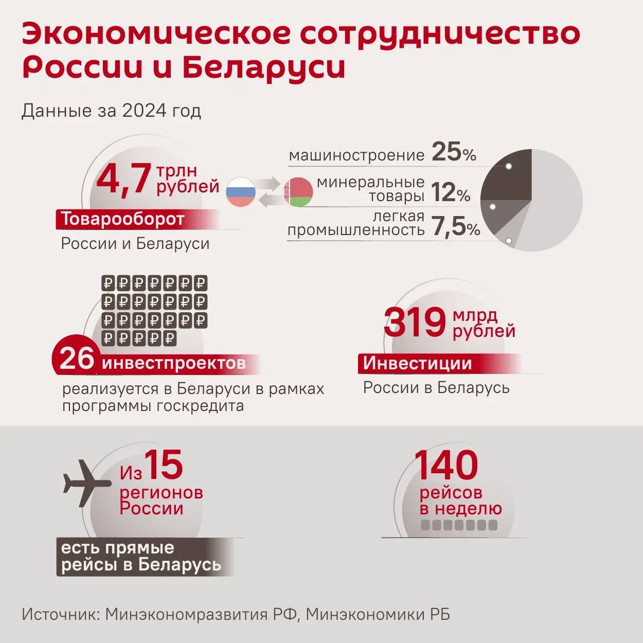 Товарооборот России и Беларуси достиг 4,7 трлн рублей — торговля стала более технологичной