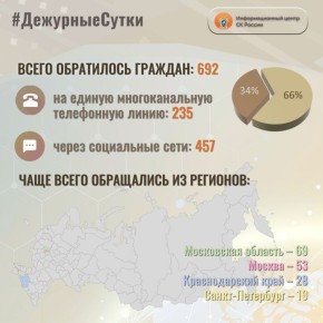 В Информационный центр СК России за прошедшие сутки всего обратилось граждан: 692