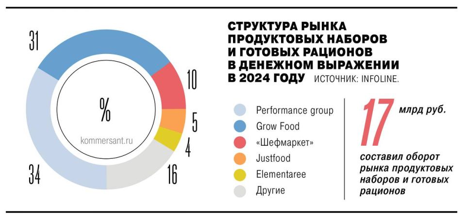Один из крупнейших сервисов доставки рационов питания, Grow Food, может лишиться фабрики-кухни на юге Москвы