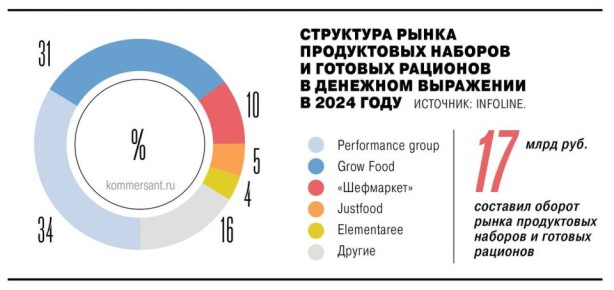 Один из крупнейших сервисов доставки рационов питания, Grow Food, может лишиться фабрики-кухни на юге Москвы