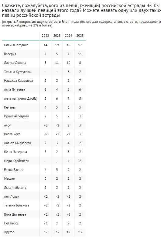 Shaman третий год подряд возглавил рейтинг лучших российских певцов, а Полину Гагарину признали лучшей исполнительницей года четвертый раз подряд, следует из опроса ВЦИОМ