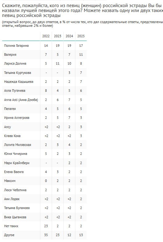 Shaman третий год подряд возглавил рейтинг лучших российских певцов, а Полину Гагарину признали лучшей исполнительницей года четвертый раз подряд, следует из опроса ВЦИОМ