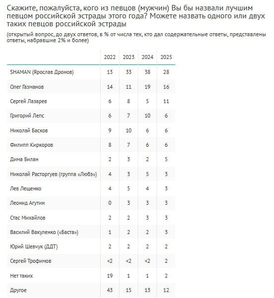 Shaman третий год подряд возглавил рейтинг лучших российских певцов, а Полину Гагарину признали лучшей исполнительницей года четвертый раз подряд, следует из опроса ВЦИОМ Shaman третий год подряд возглавил рейтинг лучших российских певцов, а Полину Гагарину признали лучшей исполнительницей года четвертый раз подряд, следует из опроса ВЦИОМ