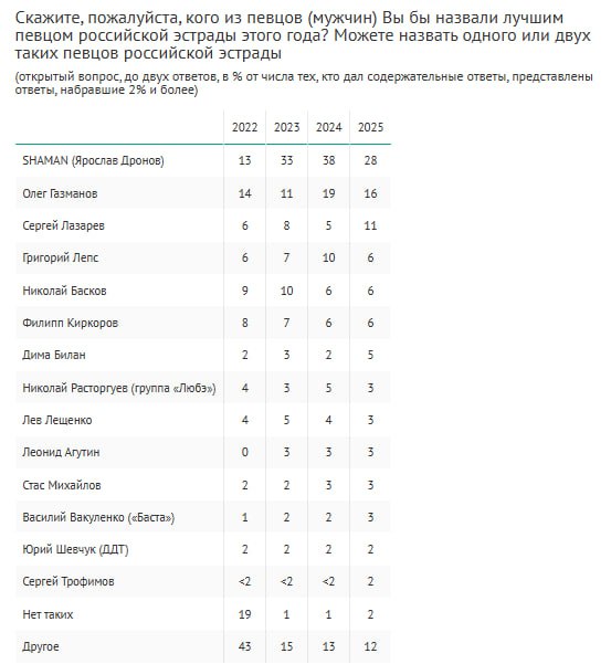 Shaman третий год подряд возглавил рейтинг лучших российских певцов, а Полину Гагарину признали лучшей исполнительницей года четвертый раз подряд, следует из опроса ВЦИОМ Shaman третий год подряд возглавил рейтинг лучших российских певцов, а Полину Гагарину признали лучшей исполнительницей года четвертый раз подряд, следует из опроса ВЦИОМ