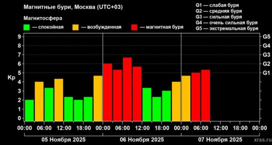 Земле предстоит пережить самую сильную геомагнитную бурю года, сообщили в Лаборатории солнечной астрономии ИКИ РАН