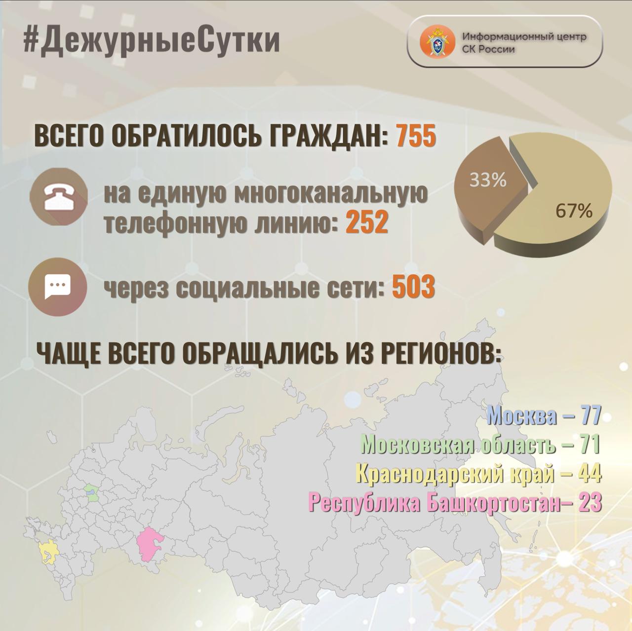 В Информационный центр СК России за прошедшие сутки всего обратилось граждан: 755