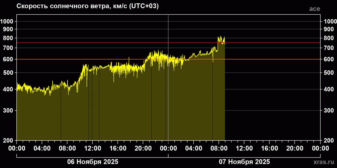 Сегодня начинается самый мощный геомагнитный шторм года: Землю накрывает огромный поток солнечной плазмы, вызванный двойной вспышкой и огромной корональной дырой Сегодня начинается самый мощный геомагнитный шторм года: Землю накрывает огромный поток солнечной плазмы, вызванный двойной вспышкой и огромной корональной дырой