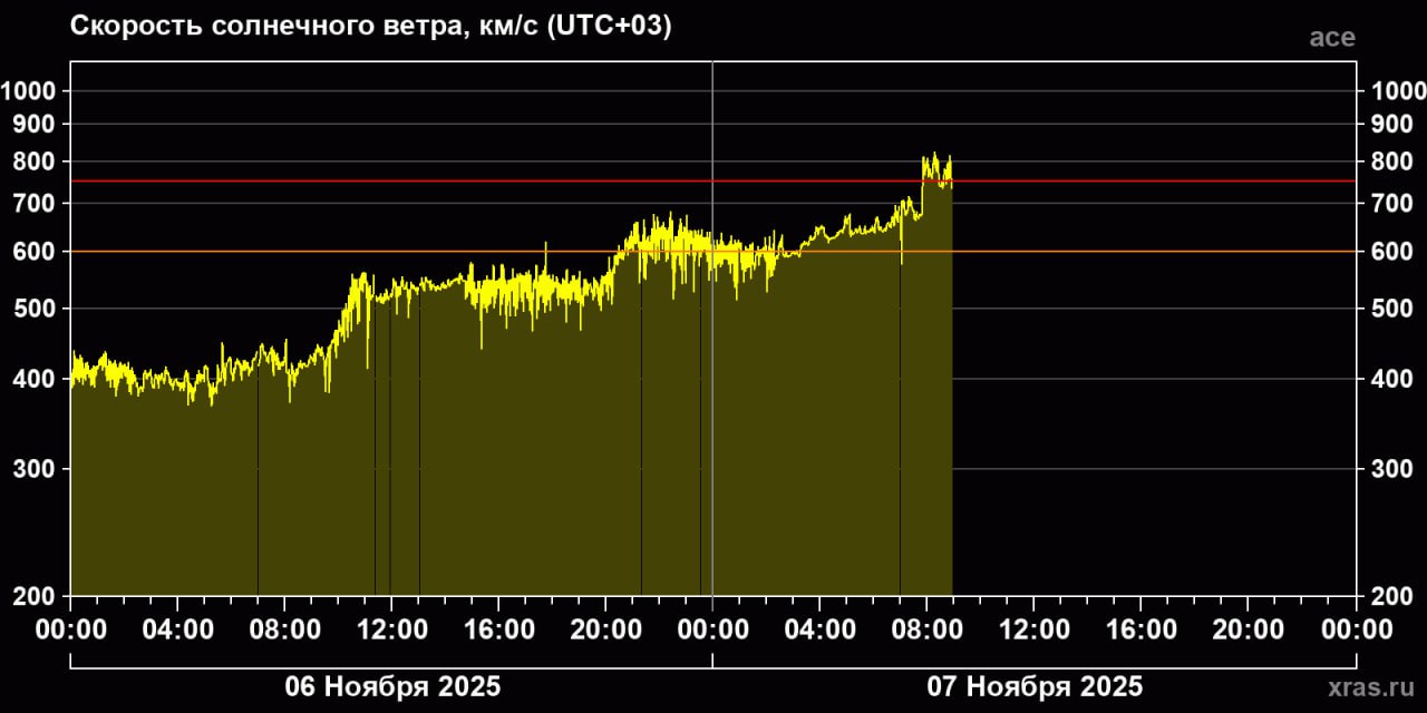 Земле предстоит пережить самую сильную геомагнитную бурю года, сообщили в Лаборатории солнечной астрономии ИКИ РАН Земле предстоит пережить самую сильную геомагнитную бурю года, сообщили в Лаборатории солнечной астрономии ИКИ РАН