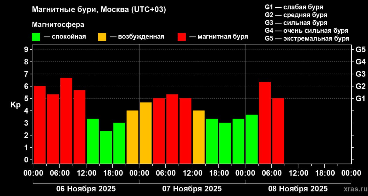 Если с утра болит голова, можете винить вспышки на Солнце