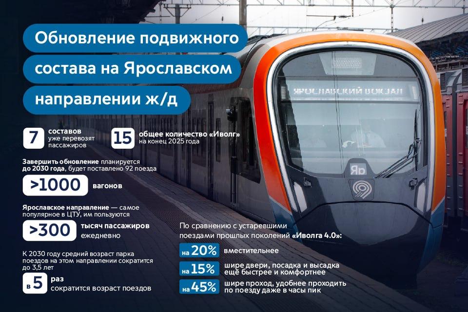 До конца года на Ярославском направлении железной дороги будет курсировать 15 современных поездов «Иволга 4.0». Всего до 2030-го планируется закупить 92 состава