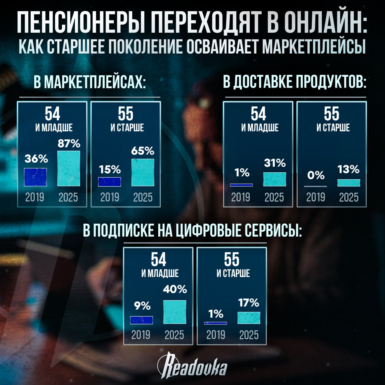 Доля людей старше 55 лет, которые покупают в маркетплейсах, выросла в 4 раза