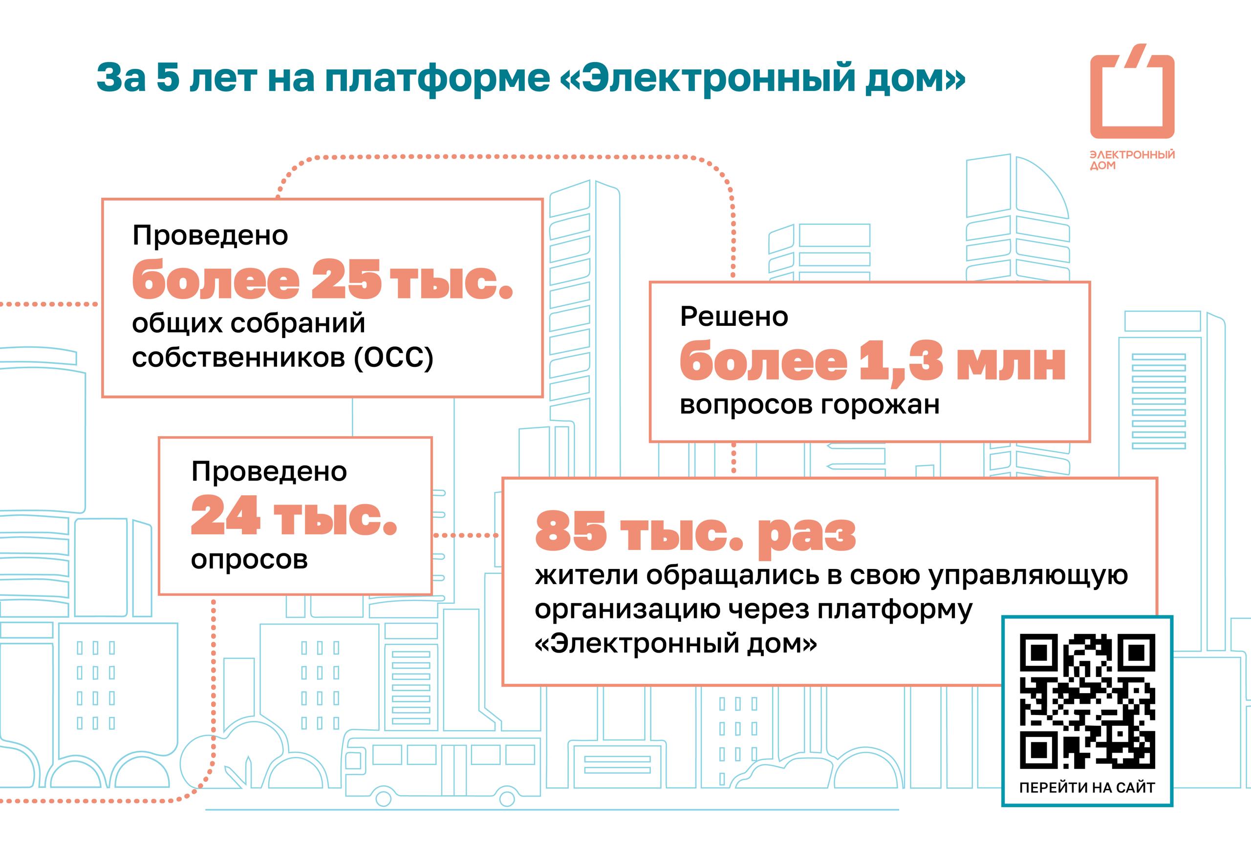Уже пять лет «Электронный дом» является надежным и верным помощником горожан в решении вопросов проживания в многоквартирном доме