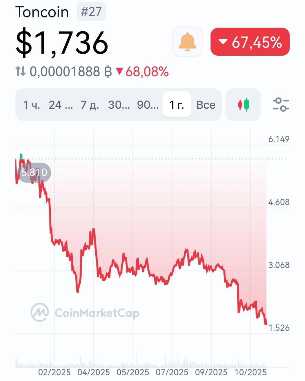 Биткоин продолжает полёт, а за ним и весь рынок крипты Биткоин продолжает полёт, а за ним и весь рынок крипты