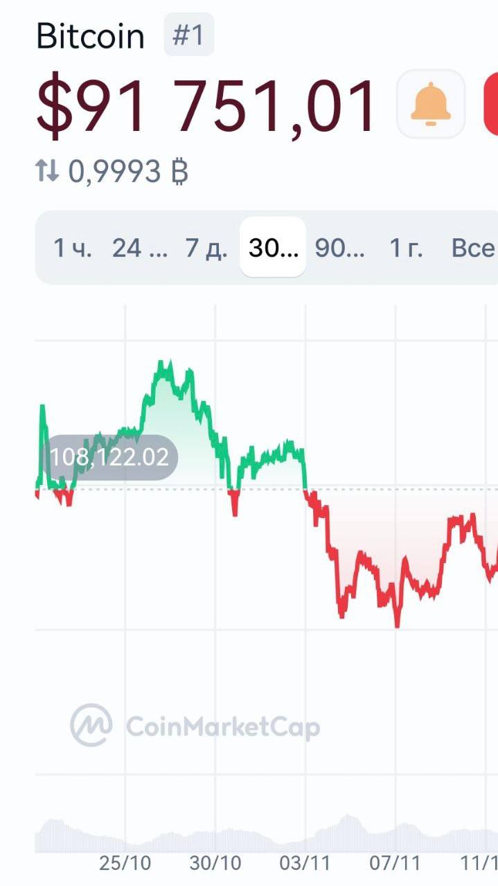 Биткоин продолжает полёт, а за ним и весь рынок крипты