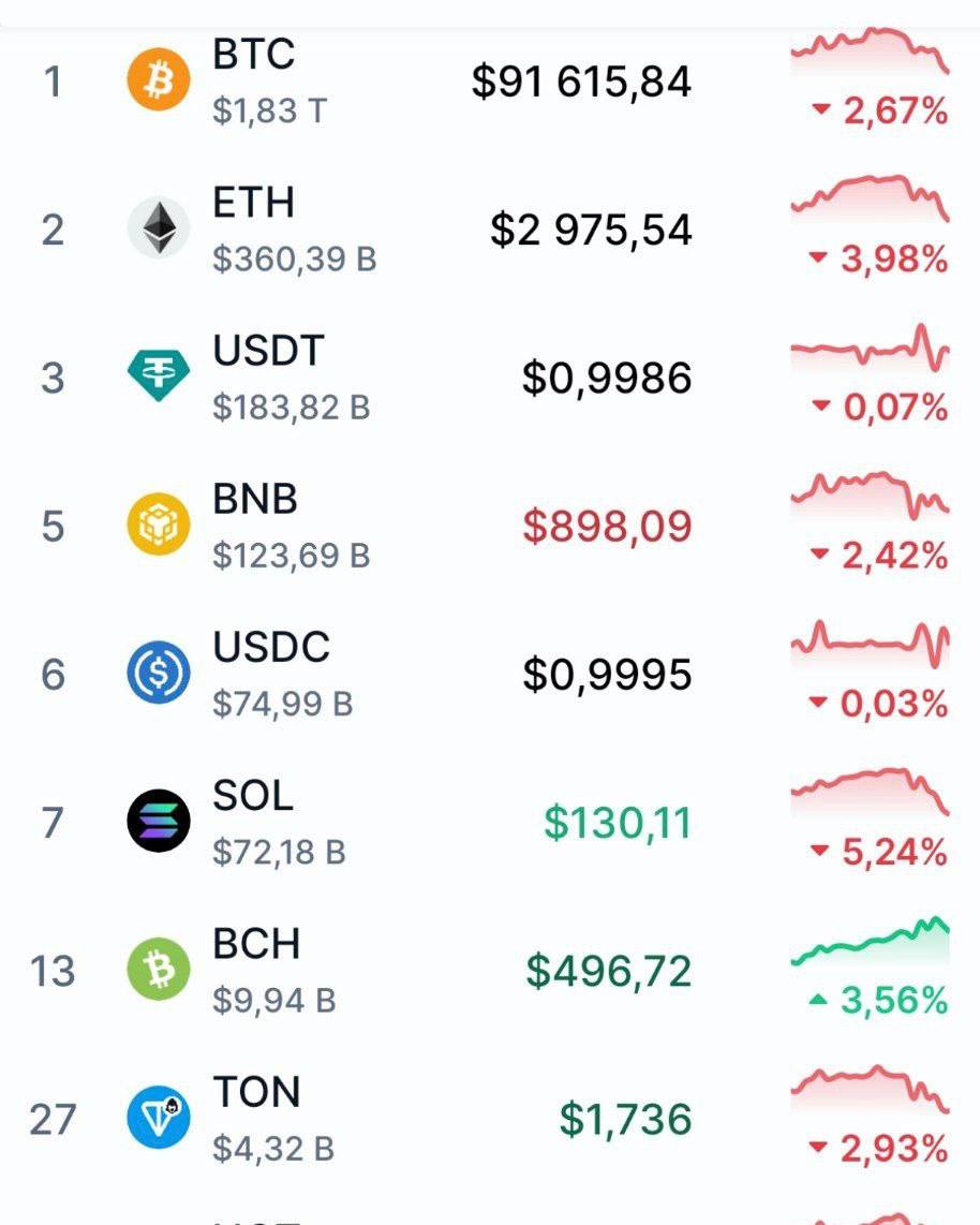 Биткоин продолжает полёт, а за ним и весь рынок крипты Биткоин продолжает полёт, а за ним и весь рынок крипты