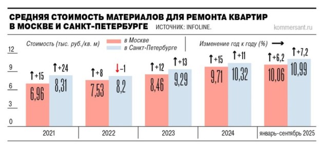 Расходы на ремонт квартир в Москве и Санкт-Петербурге год к году выросли на 6,2–7,2%, до 10–11 тыс