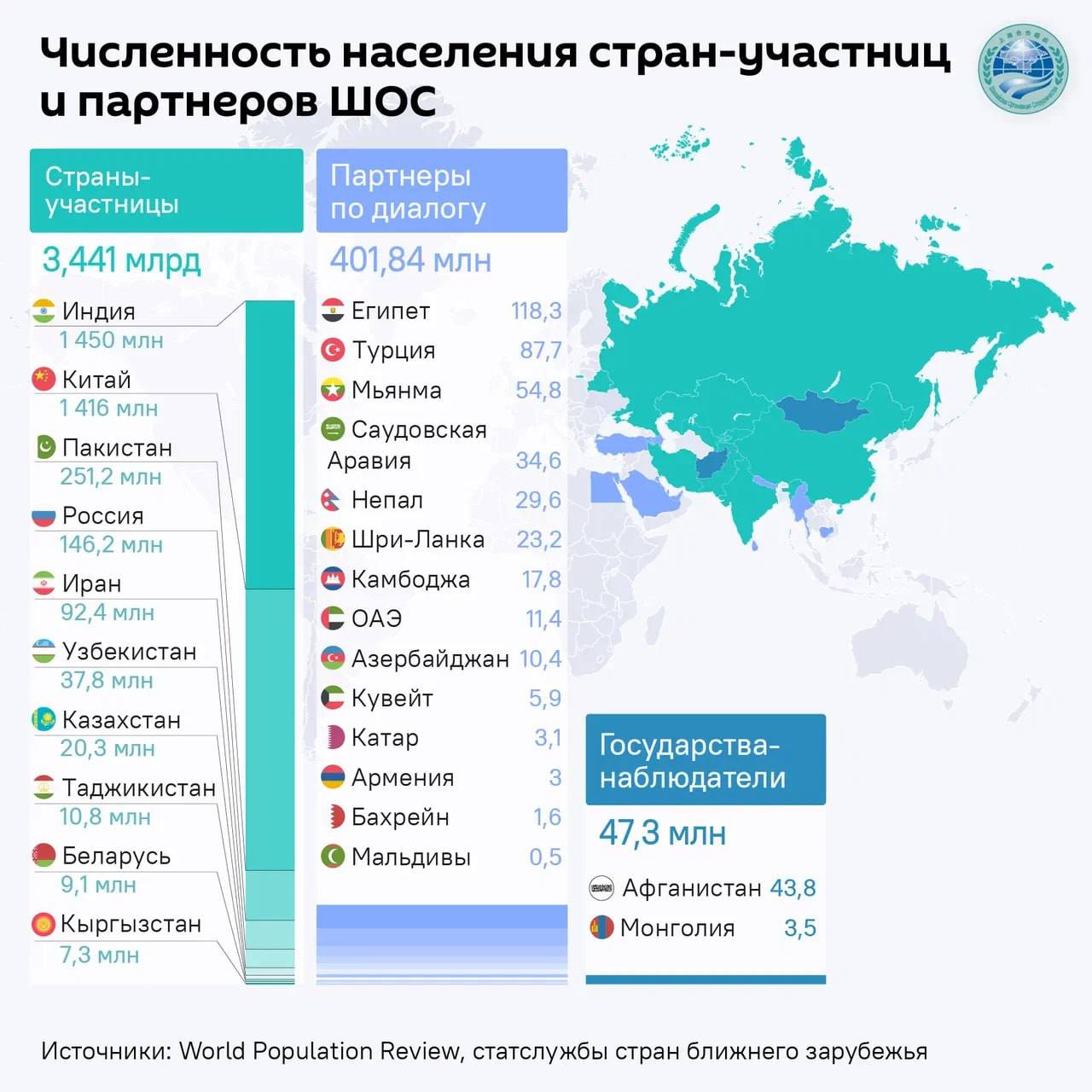 Доля стран ШОС в глобальном ВВП в 2024 году достигла трети, а по итогам 2025 года может вырасти до 35%