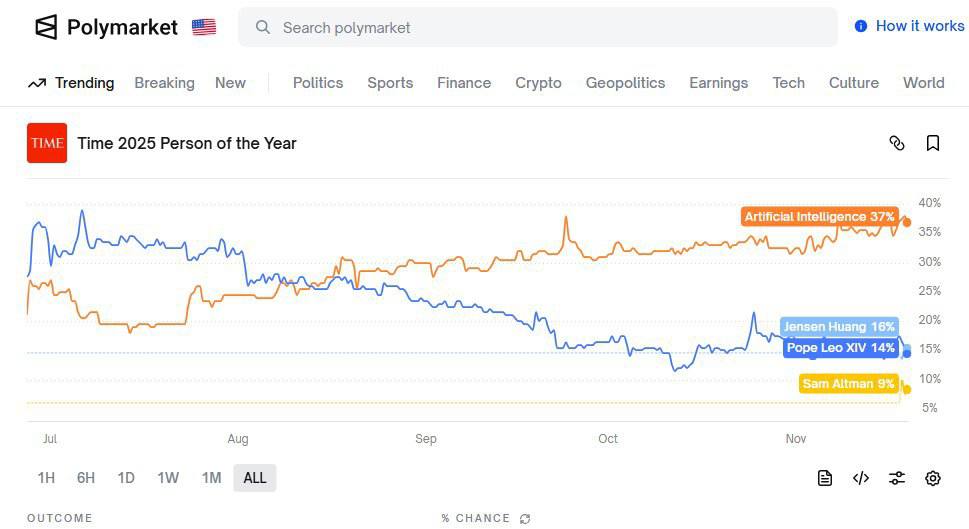 «Человеком года-2025» может впервые стать не человек: ИИ лидирует в рейтинге Time