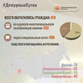 В Информационный центр СК России за прошедшие сутки всего обратилось граждан: 818
