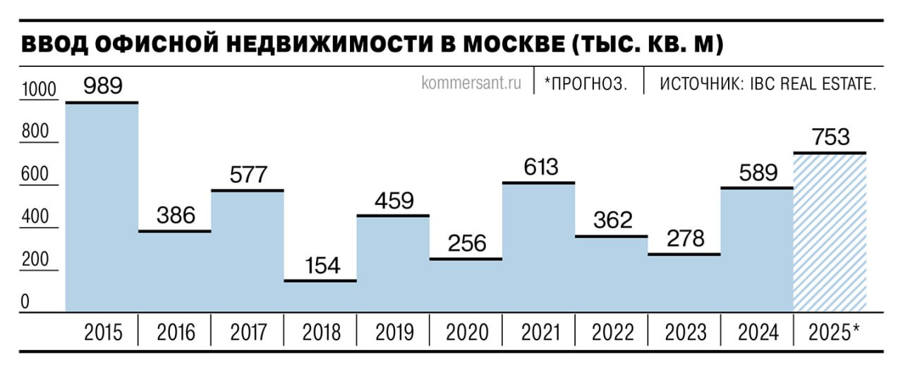 В следующем году расходы на ремонт новых бизнес-центров в Москве, по прогнозам аналитиков, сократятся на 26% год к году, до 115,5 млрд руб., из-за уменьшения ввода такой недвижимости