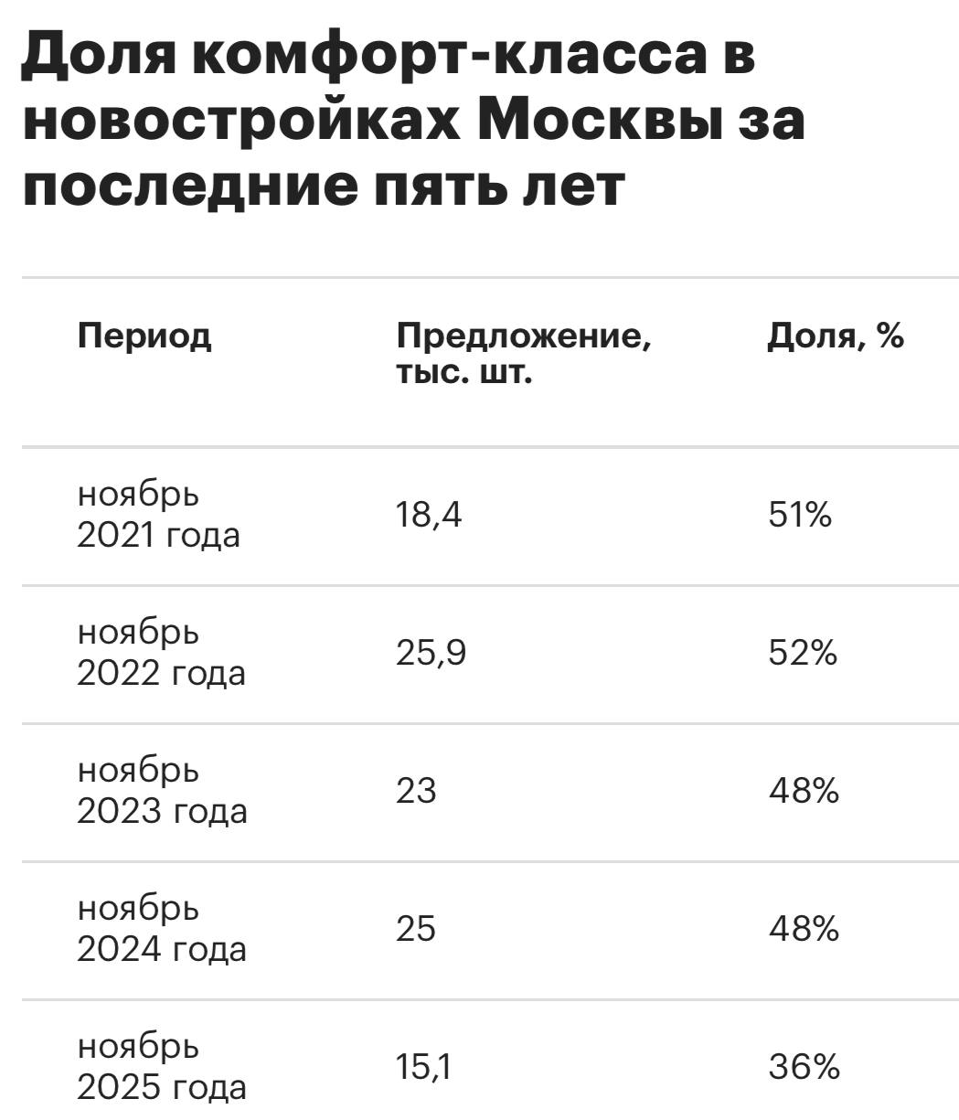 Доля комфорт-класса упала до минимума: исчезнут ли доступные новостройки