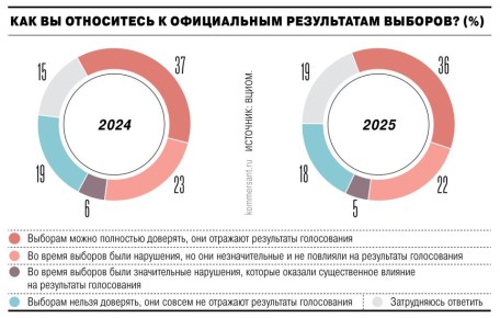 Участникам Конгресса наблюдателей, прошедшего 23 ноября в Москве, объяснили их роль в электоральной кампании-2026, в рамках которой пройдут и очередные выборы в Госдуму