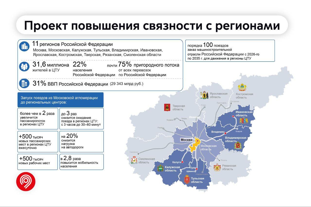 На 20% снизится нагрузка на автодороги: до конца 2030 года 15 новых поездов выйдут на маршруты Центрального транспортного узла