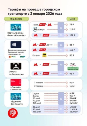 Стоимость проезда в городском транспорте в Москве изменится со 2 января 2026 года