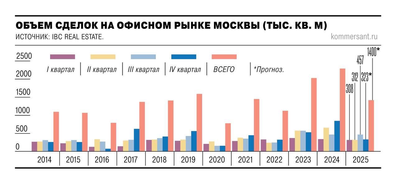 СДМ-банк заключил с ЛУКОЙЛом сделку по покупке офисного здания общей площадью почти 7 тыс