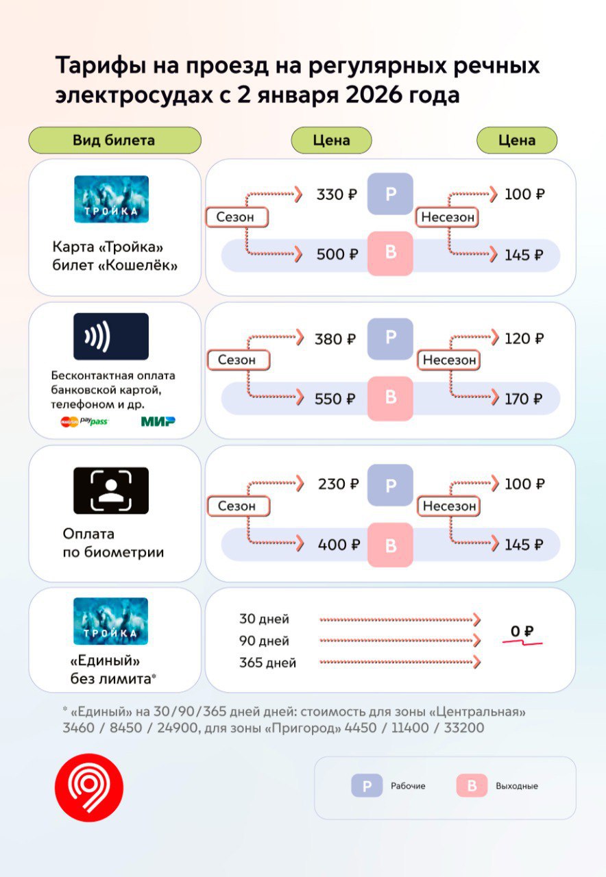 С 2 января проезд в метро подорожает с 67 рублей до 75 рублей за поездку по «Тройке» С 2 января проезд в метро подорожает с 67 рублей до 75 рублей за поездку по «Тройке»