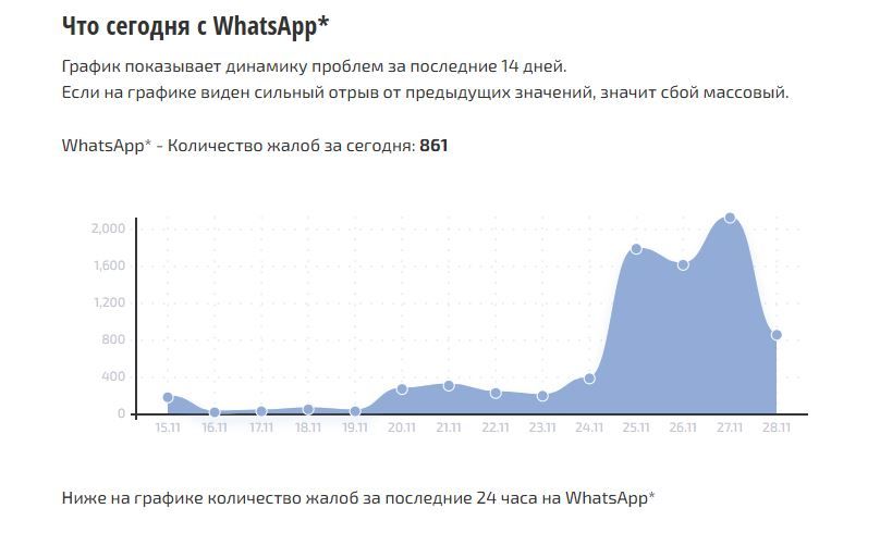 � ������ � ������������� WhatsApp ��������� ������������ ���������